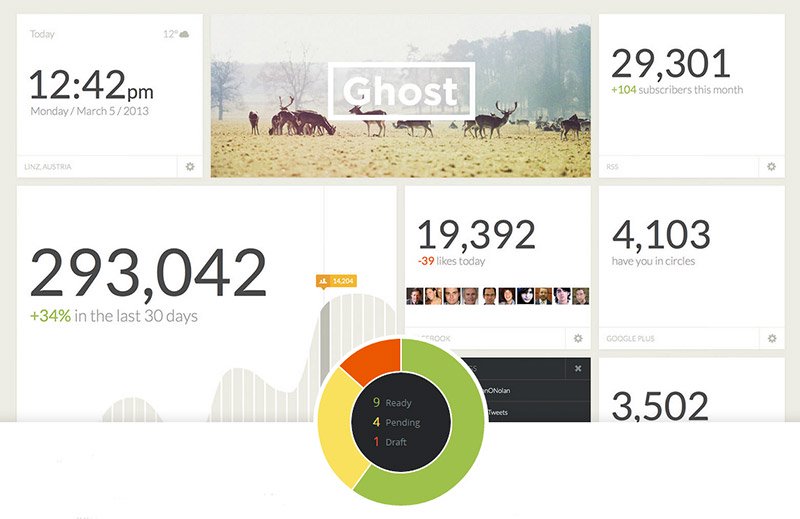 Ghost Blogging Platform Dashboard Image