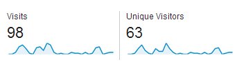 Google Analytics Visits Image