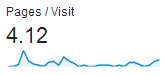 Google Analytics Pages/Visit Image